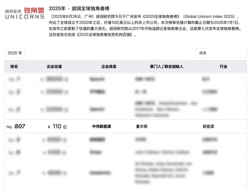 長沙四家企業(yè)之一，湖南中偉新能源再登“全球獨角獸榜”